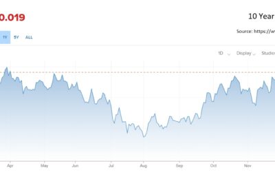 The most important Question for 2022: Will interest rates rise?