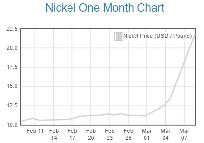 Price of Nickel per lb